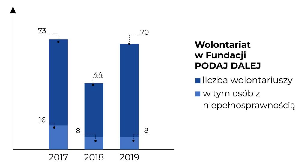 Na wykresie kolumnowym pokazana została liczba wolontariuszy, którzy działali w Fundacji PODAJ DALEJ w latach 2017 - 2019.