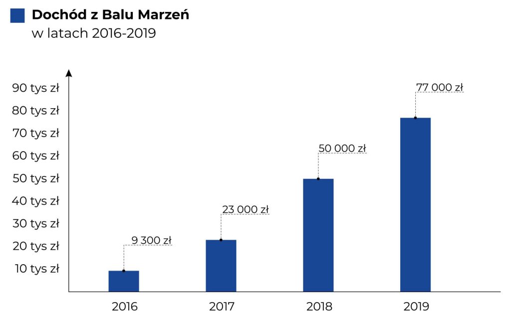 Na wykresie kolumnowym przedstawiono dochód z Balu Marzeń latach 2016 - 2019. Dane zostały również opisane w treści Raportu.