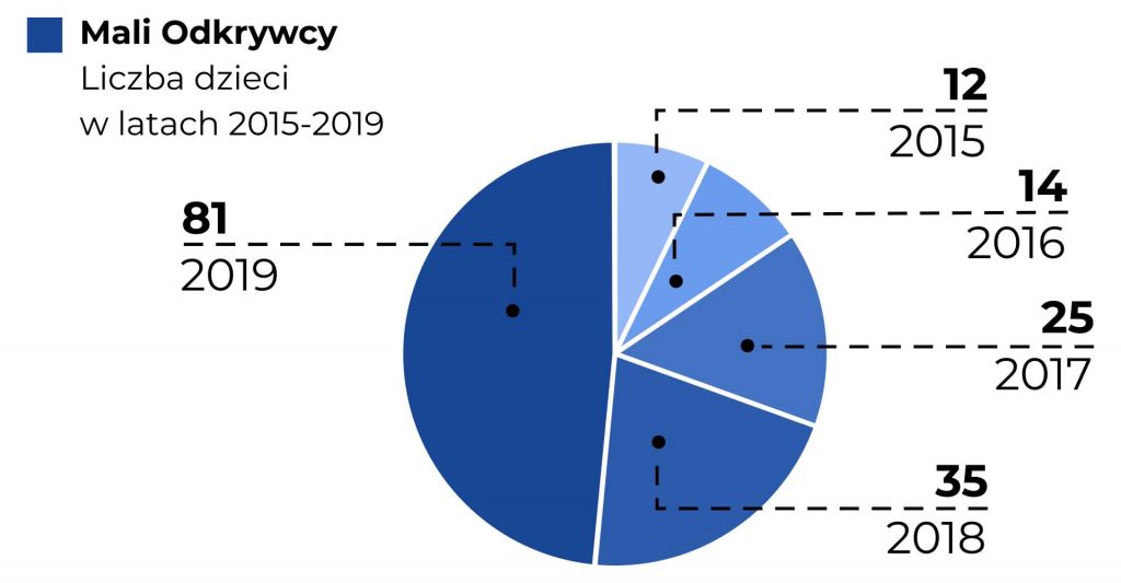 Na wykresie kołowym zaprezentowano liczbę dzieci, które brały udział w koloniach Mali Odkrywcy w latach 2015 - 2019. Dane zawarte są również w treści Raportu.