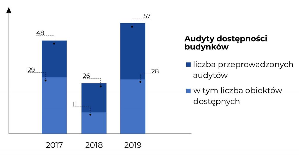 Wykres kolumnowy obrazujący liczbę przeprowadzonych audytów budynków (w tym liczbę obiektów ocenionych jako dostępne). Dane z wykresu zostały opisane w treści Raportu.